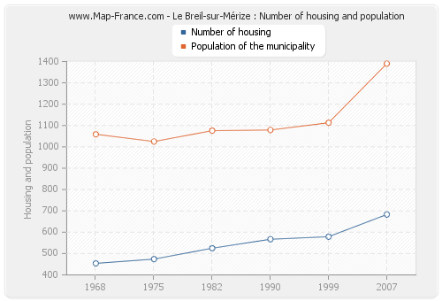 Le Breil-sur-Mérize : Number of housing and population